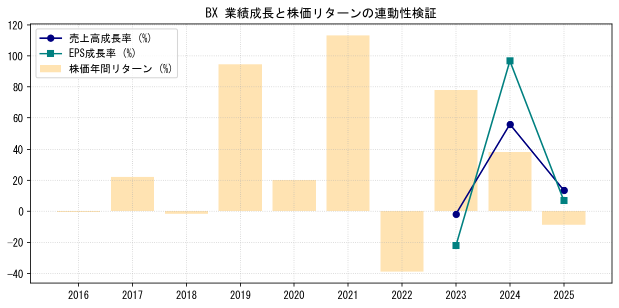 BXの業績成長率（売上高・EPS）と株価リターンの連動性検証チャート