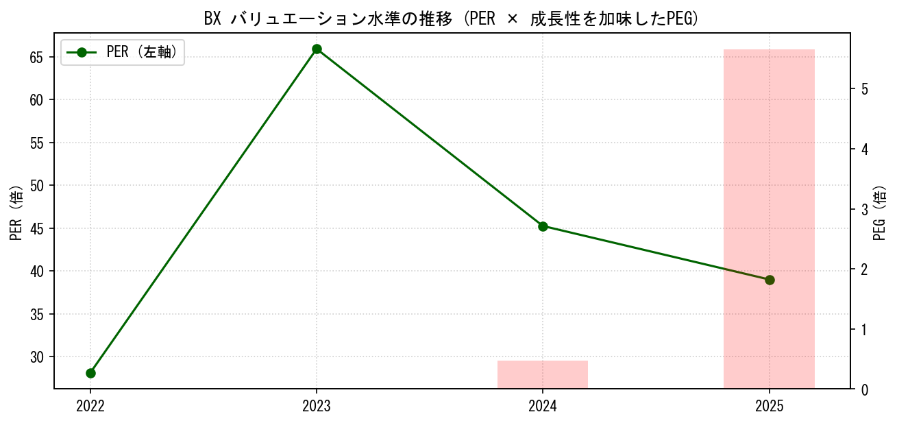 BXのPERおよびPEGレシオのバリュエーション長期推移グラフ