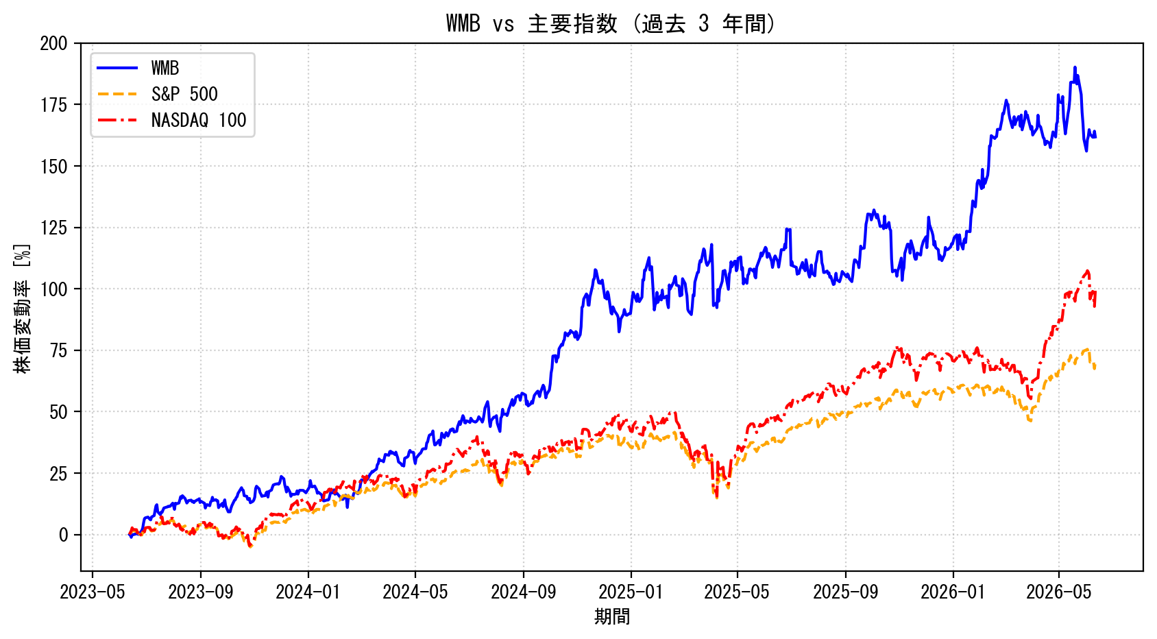 WMBの過去3年間の株価推移グラフ（S&P500・NASDAQ100比較）