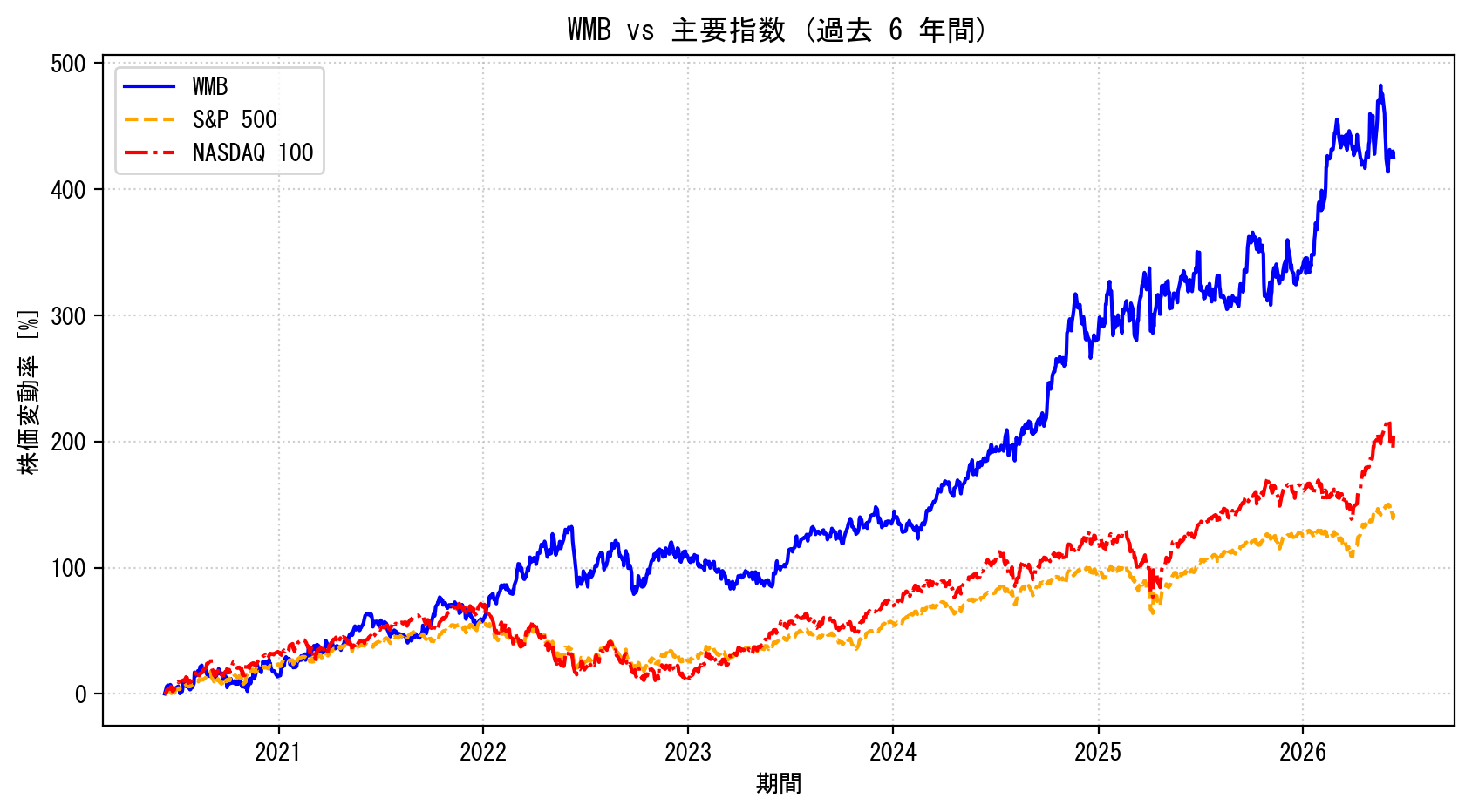 WMBの過去6年間の株価推移グラフ（S&P500・NASDAQ100比較）