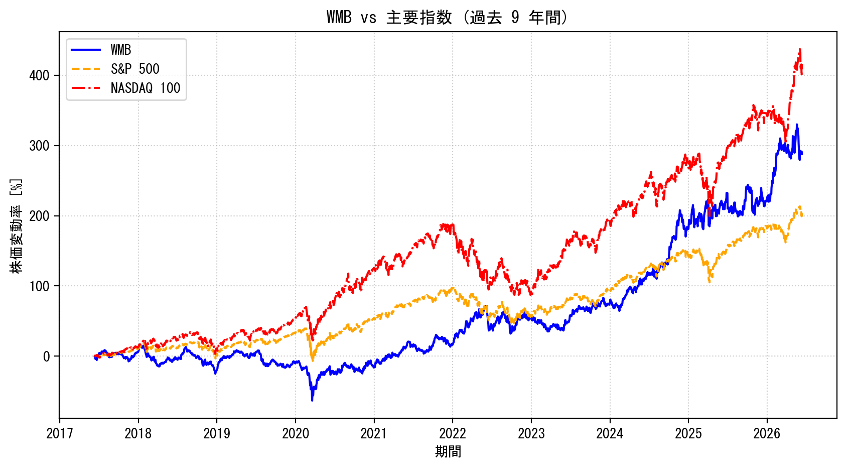 WMBの過去9年間の株価推移グラフ（S&P500・NASDAQ100比較）