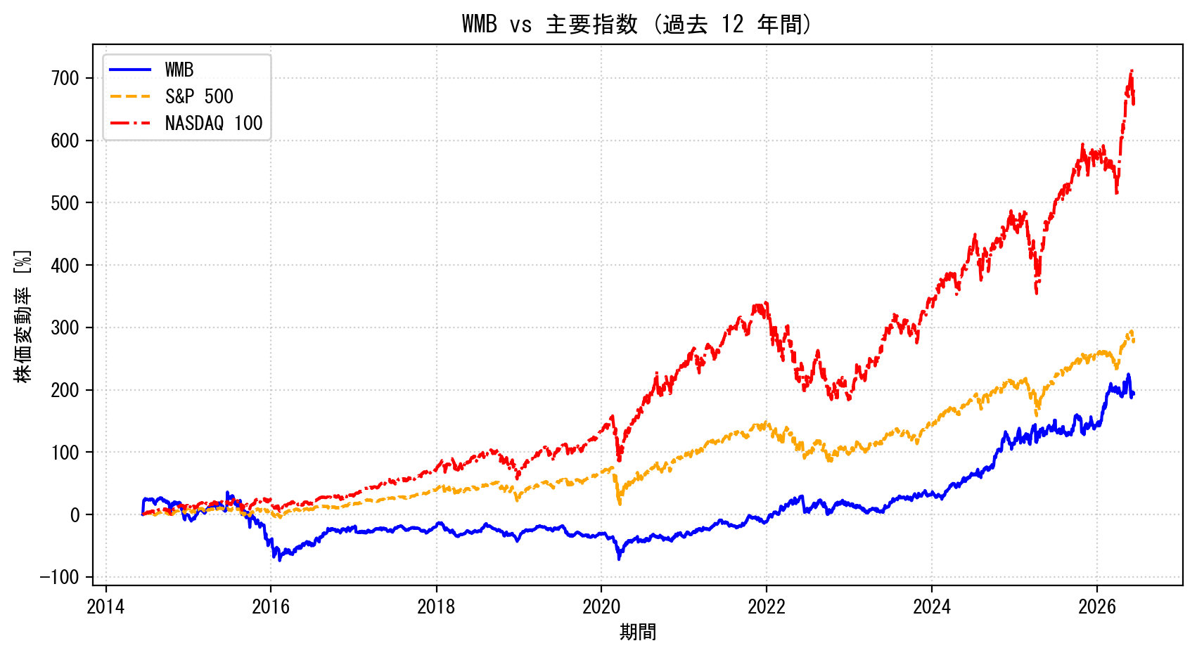WMBの過去12年間の株価推移グラフ（S&P500・NASDAQ100比較）