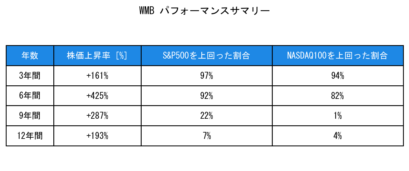 WMBのインデックス比較パフォーマンスサマリー・勝率データ表