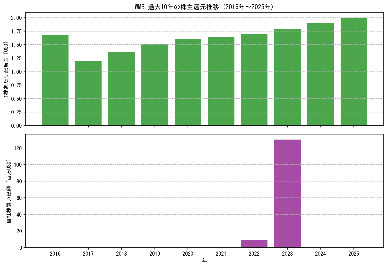 WMBの過去10年間における配当金推移および自社株買い実績グラフ