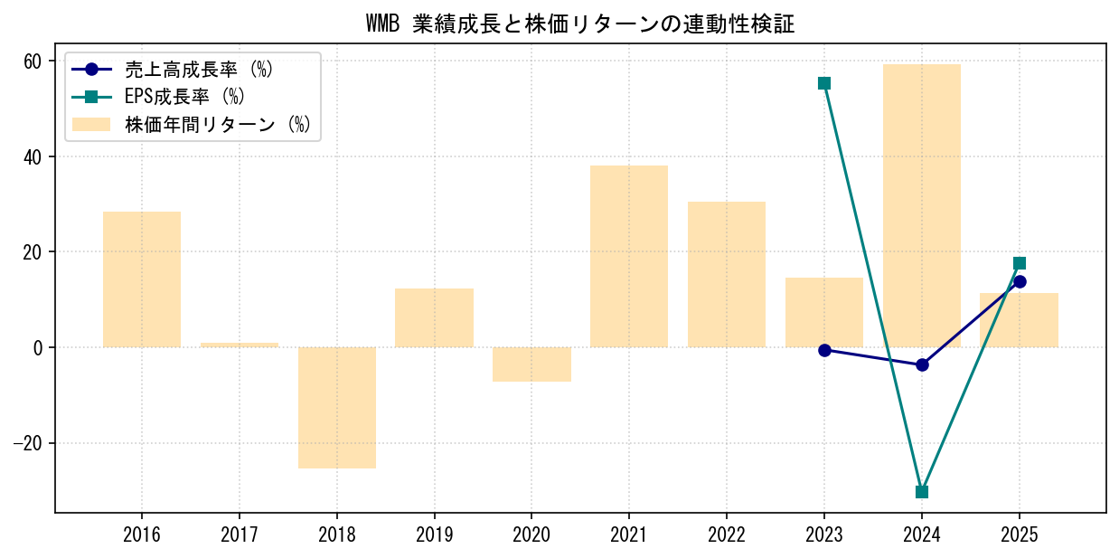 WMBの業績成長率（売上高・EPS）と株価リターンの連動性検証チャート