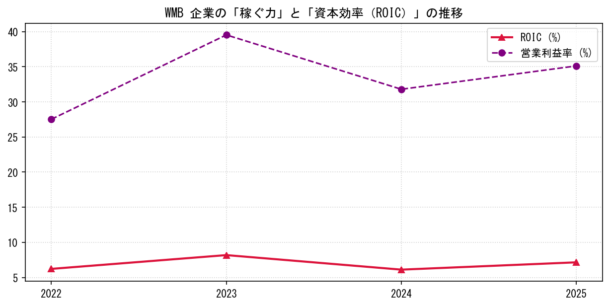 WMBの営業利益率と投下資本利益率（ROIC）の長期推移グラフ