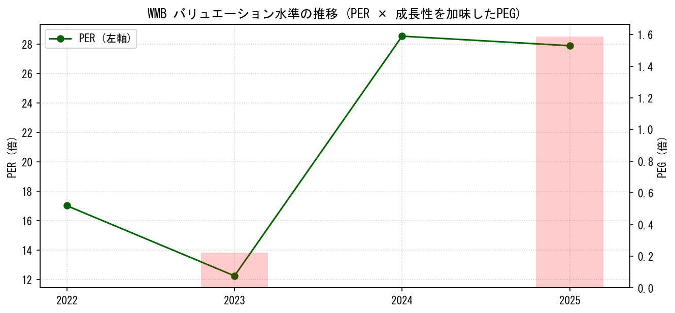 WMBのPERおよびPEGレシオのバリュエーション長期推移グラフ