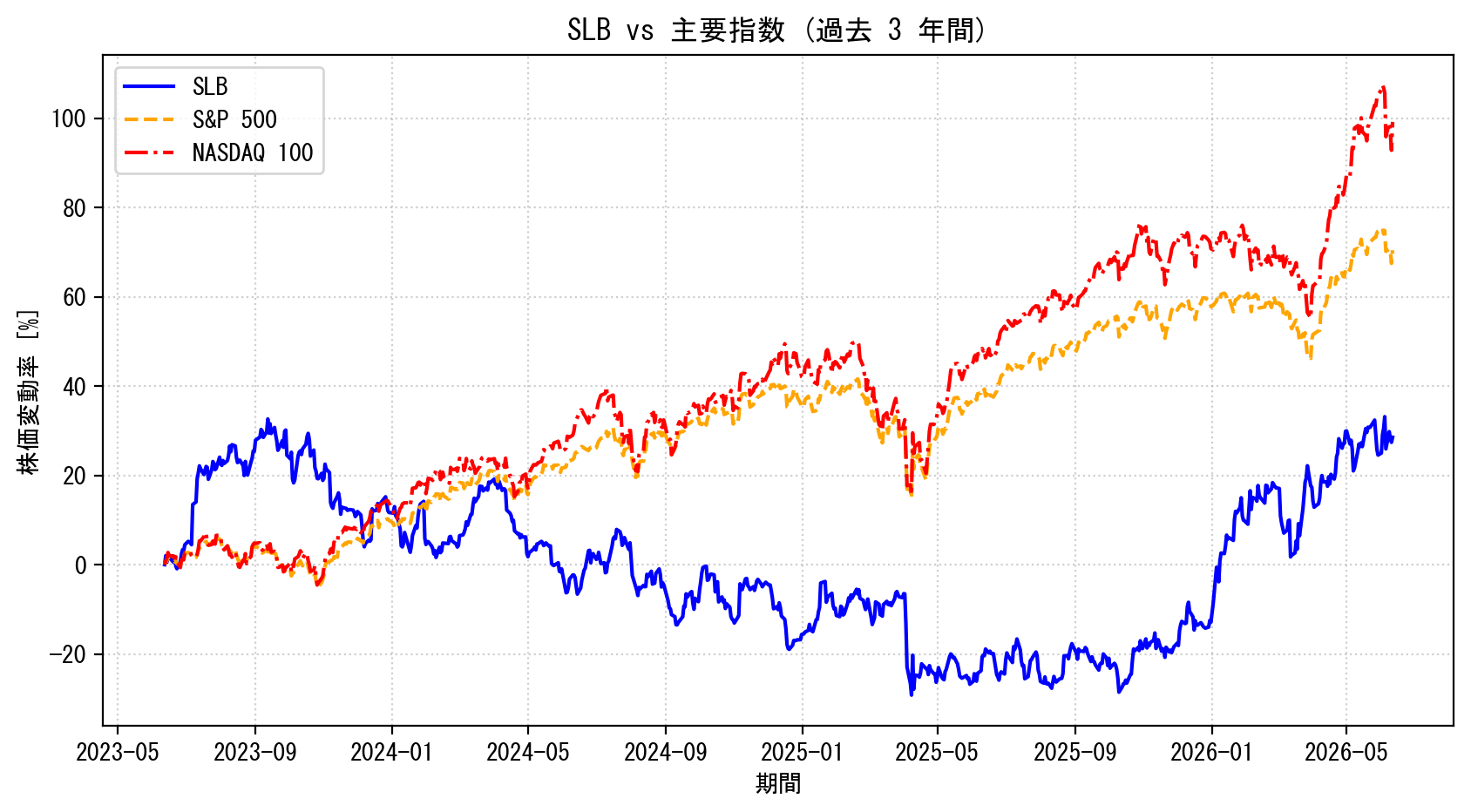 SLBの過去3年間の株価推移グラフ（S&P500・NASDAQ100比較）