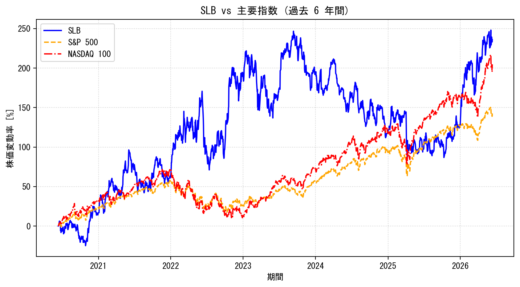 SLBの過去6年間の株価推移グラフ（S&P500・NASDAQ100比較）