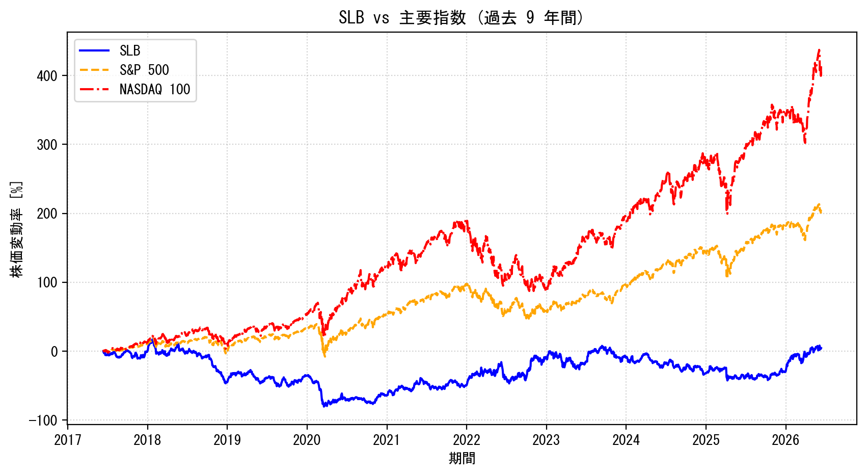 SLBの過去9年間の株価推移グラフ（S&P500・NASDAQ100比較）