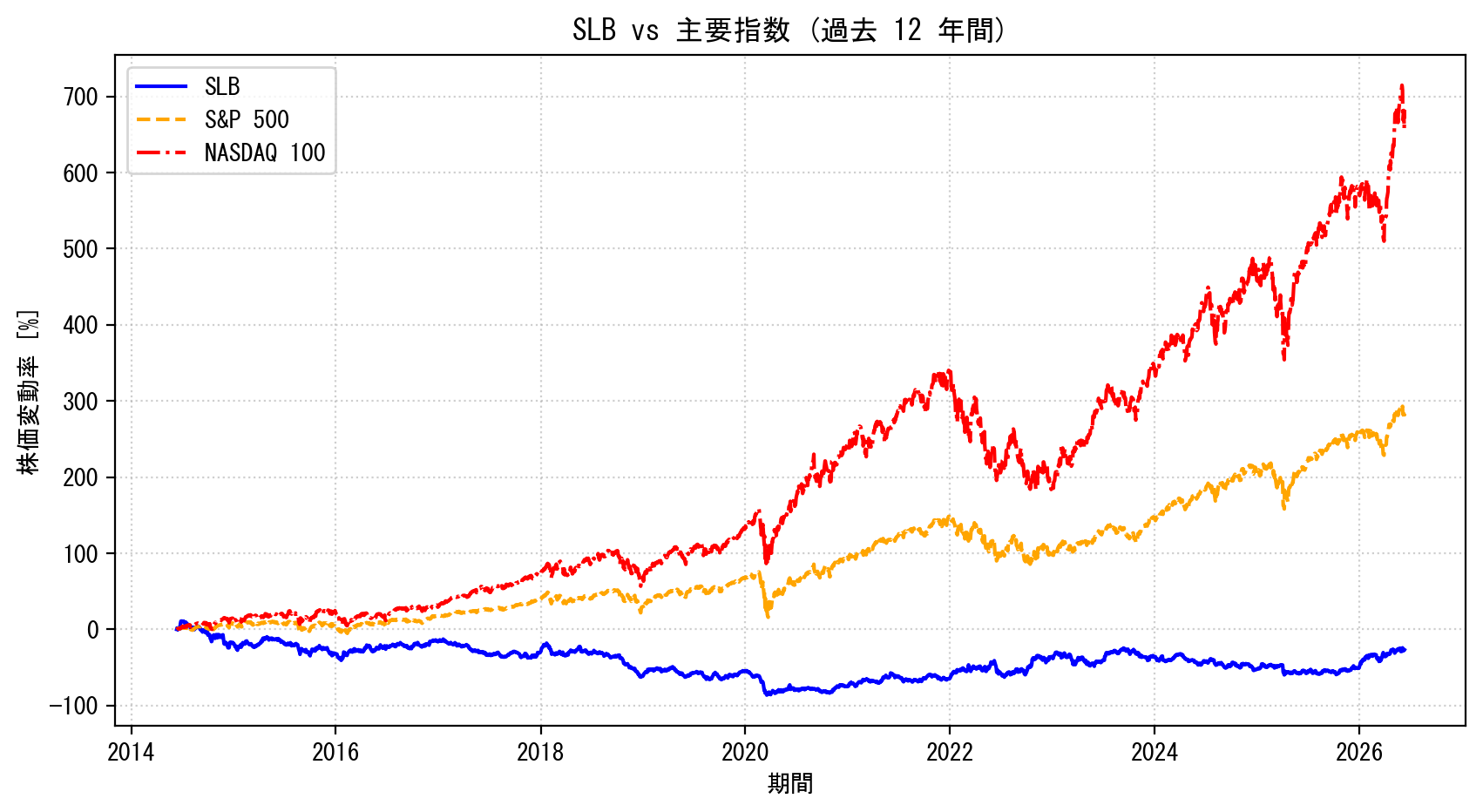 SLBの過去12年間の株価推移グラフ（S&P500・NASDAQ100比較）