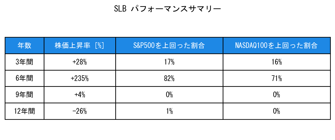 SLBのインデックス比較パフォーマンスサマリー・勝率データ表