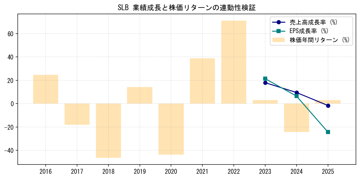 SLBの業績成長率（売上高・EPS）と株価リターンの連動性検証チャート