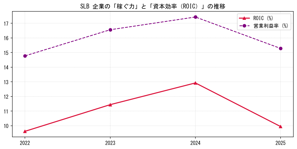 SLBの営業利益率と投下資本利益率（ROIC）の長期推移グラフ
