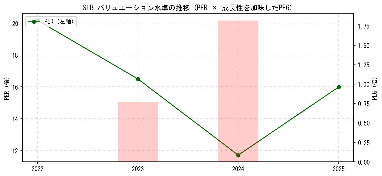 SLBのPERおよびPEGレシオのバリュエーション長期推移グラフ