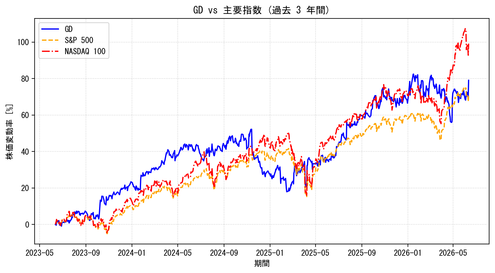 GDの過去3年間の株価推移グラフ（S&P500・NASDAQ100比較）