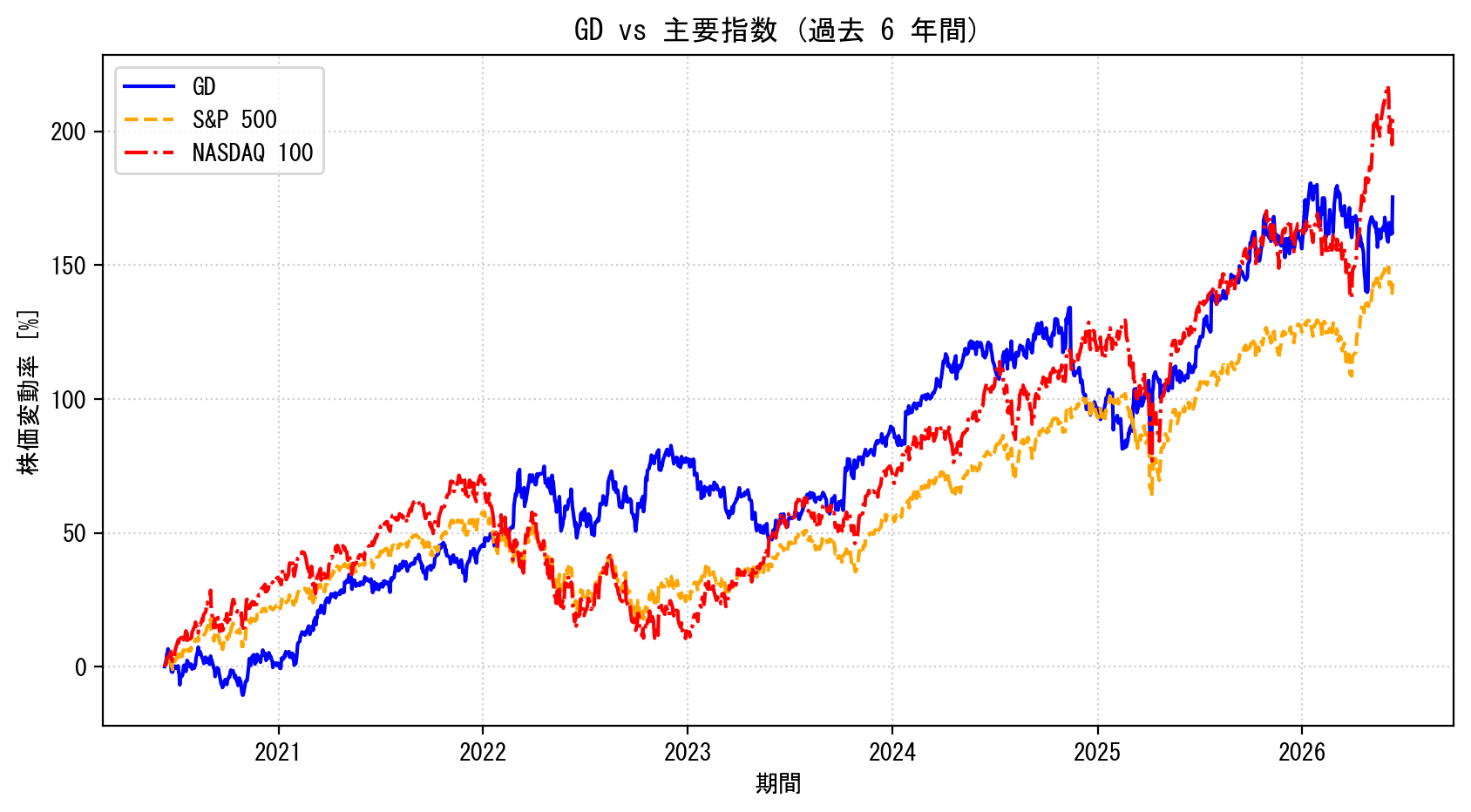 GDの過去6年間の株価推移グラフ（S&P500・NASDAQ100比較）