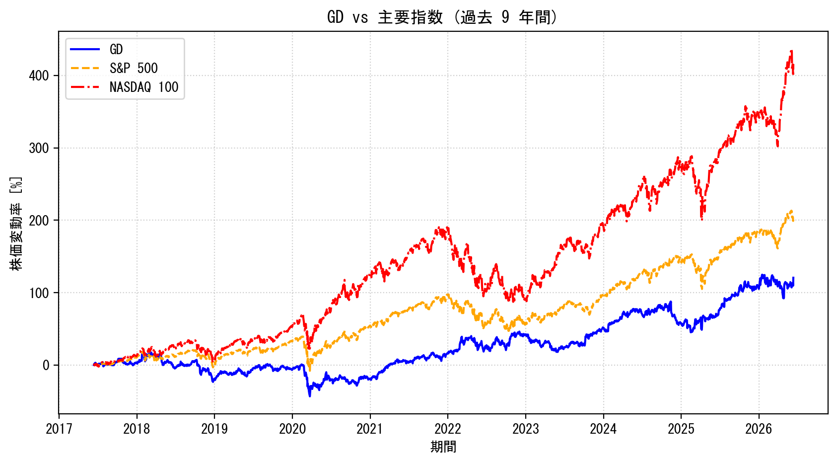 GDの過去9年間の株価推移グラフ（S&P500・NASDAQ100比較）