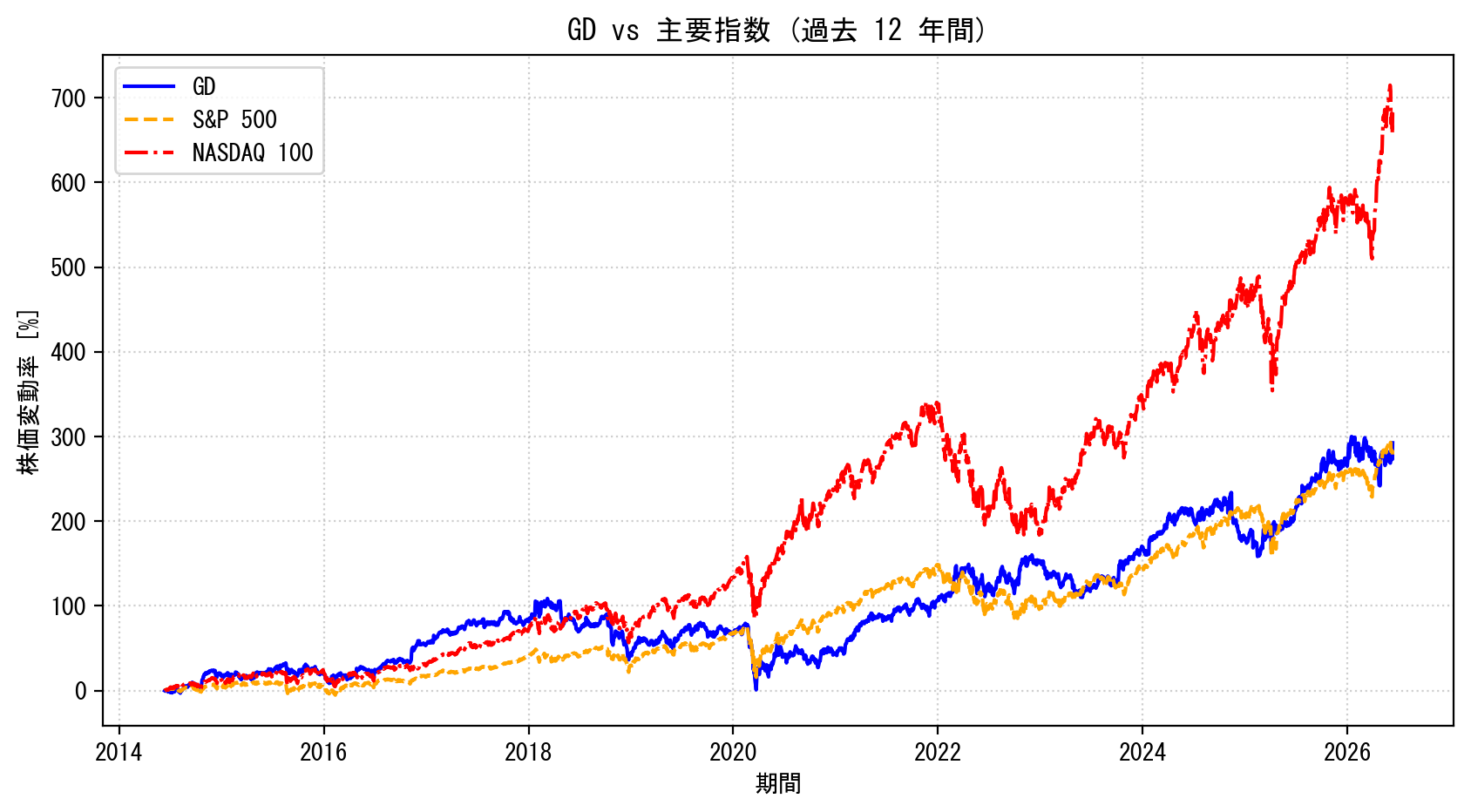 GDの過去12年間の株価推移グラフ（S&P500・NASDAQ100比較）