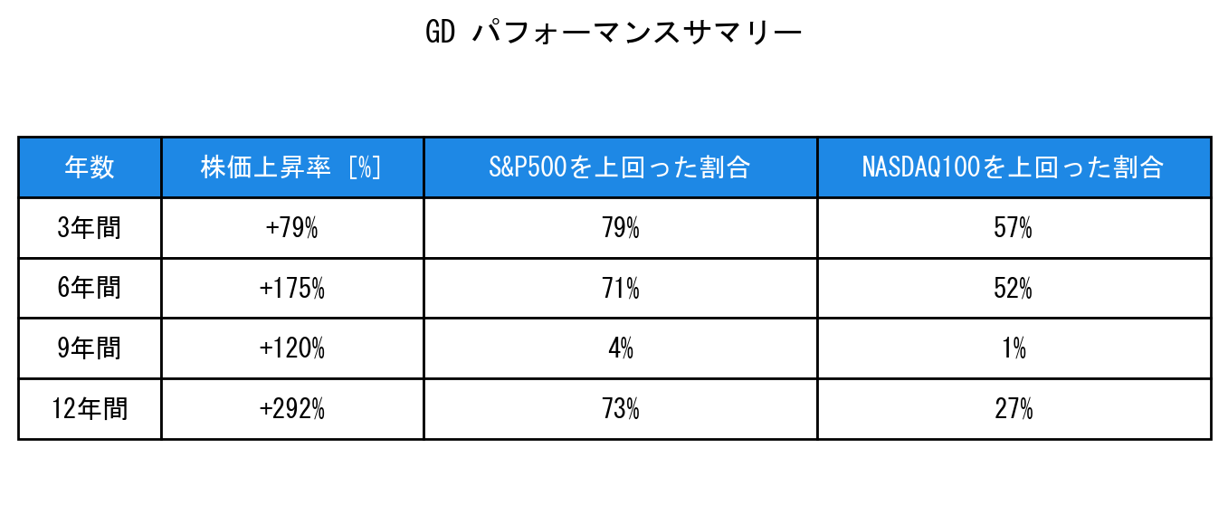 GDのインデックス比較パフォーマンスサマリー・勝率データ表