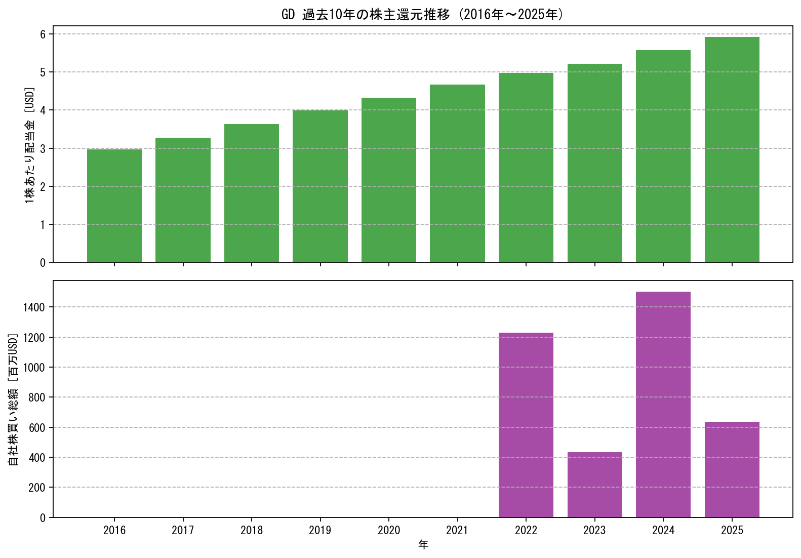 GDの過去10年間における配当金推移および自社株買い実績グラフ