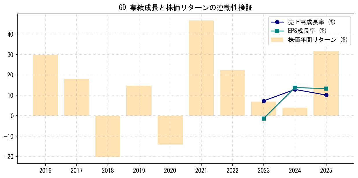 GDの業績成長率（売上高・EPS）と株価リターンの連動性検証チャート