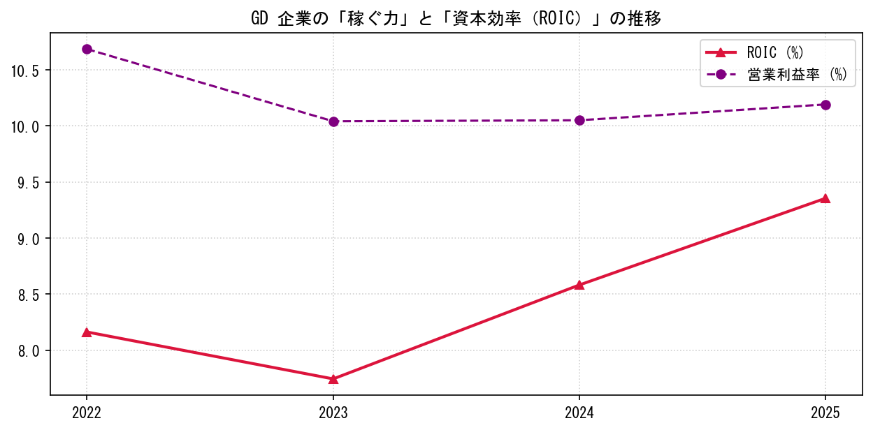 GDの営業利益率と投下資本利益率（ROIC）の長期推移グラフ