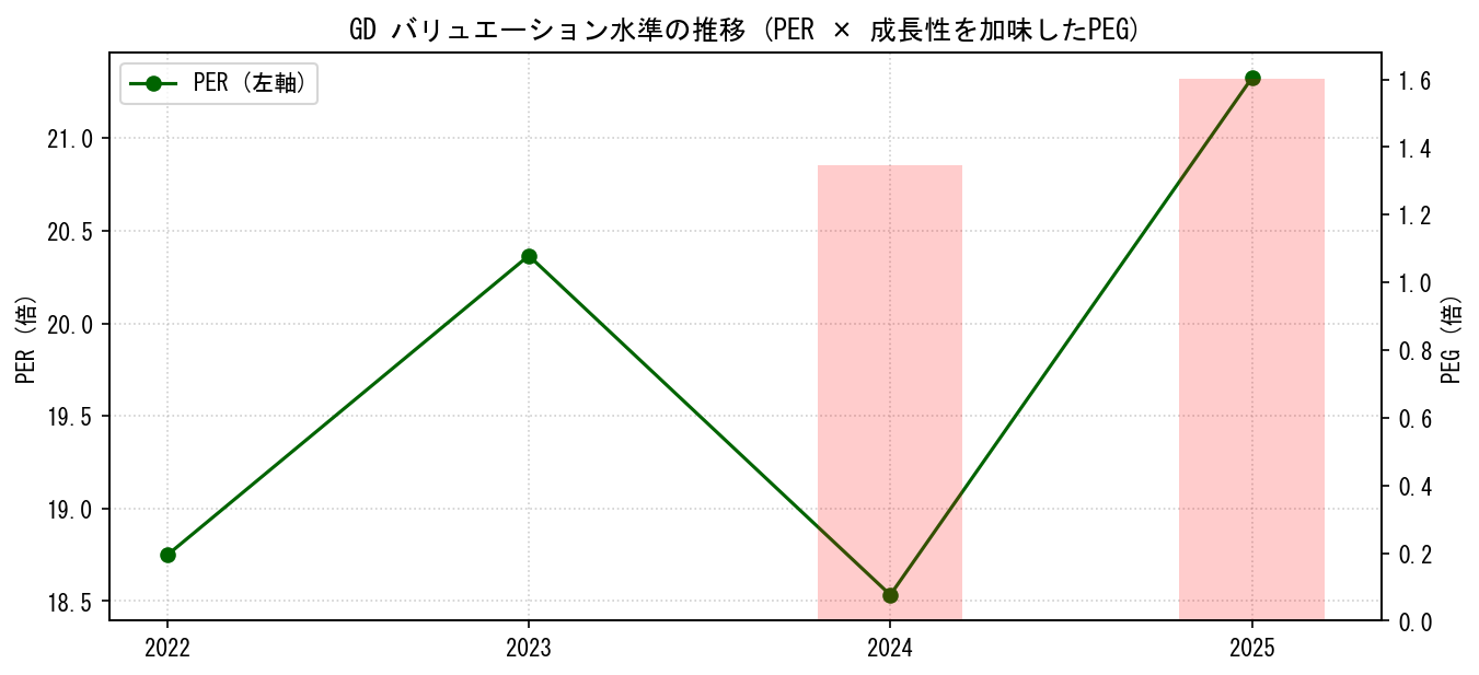 GDのPERおよびPEGレシオのバリュエーション長期推移グラフ