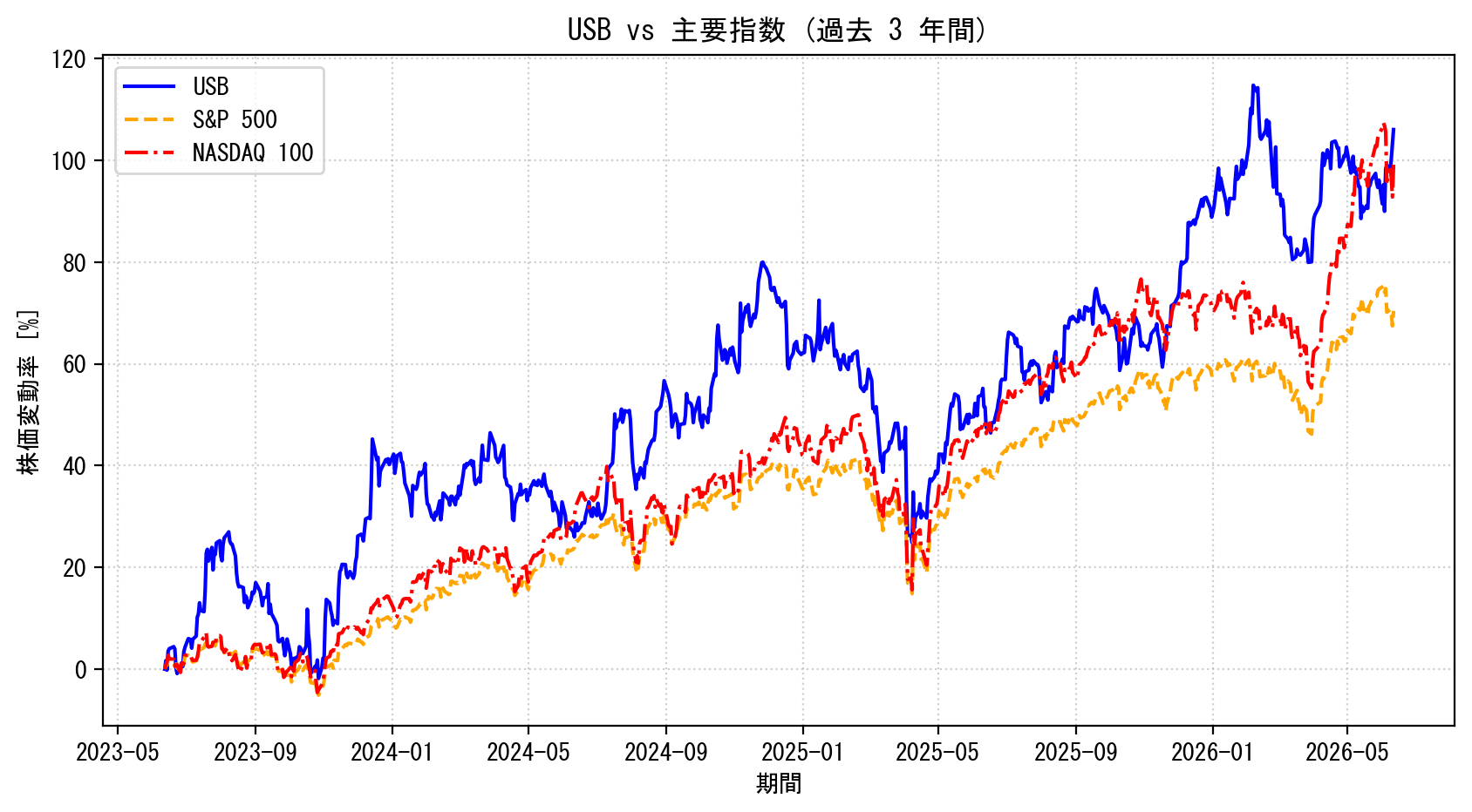USBの過去3年間の株価推移グラフ（S&P500・NASDAQ100比較）