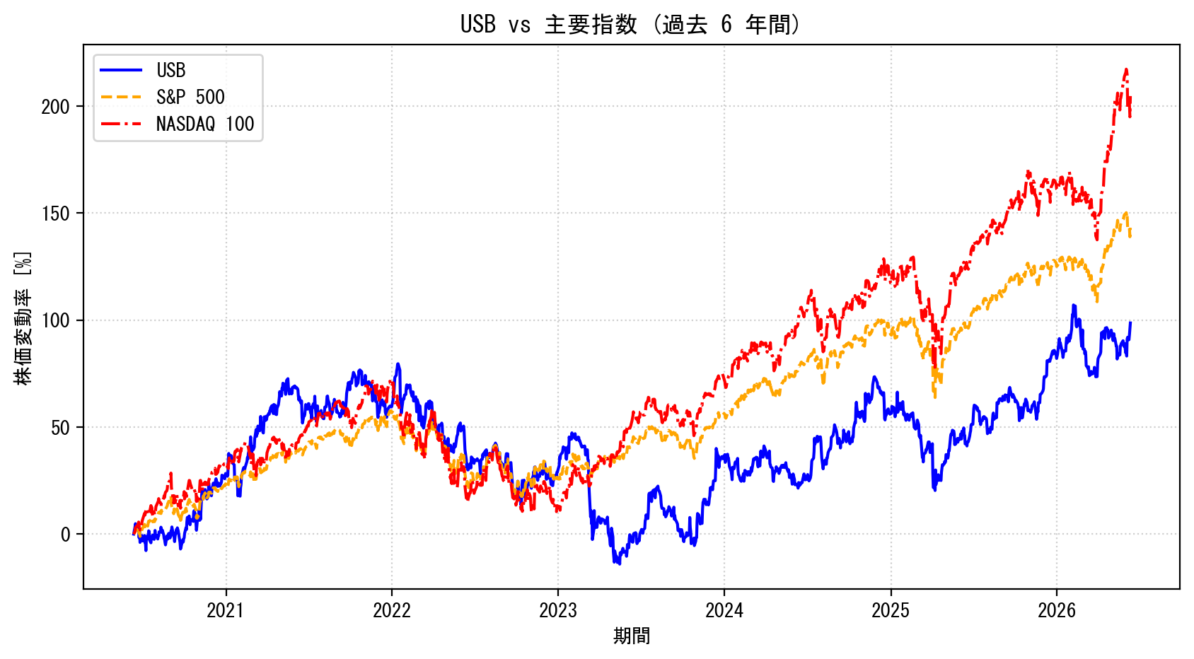 USBの過去6年間の株価推移グラフ（S&P500・NASDAQ100比較）