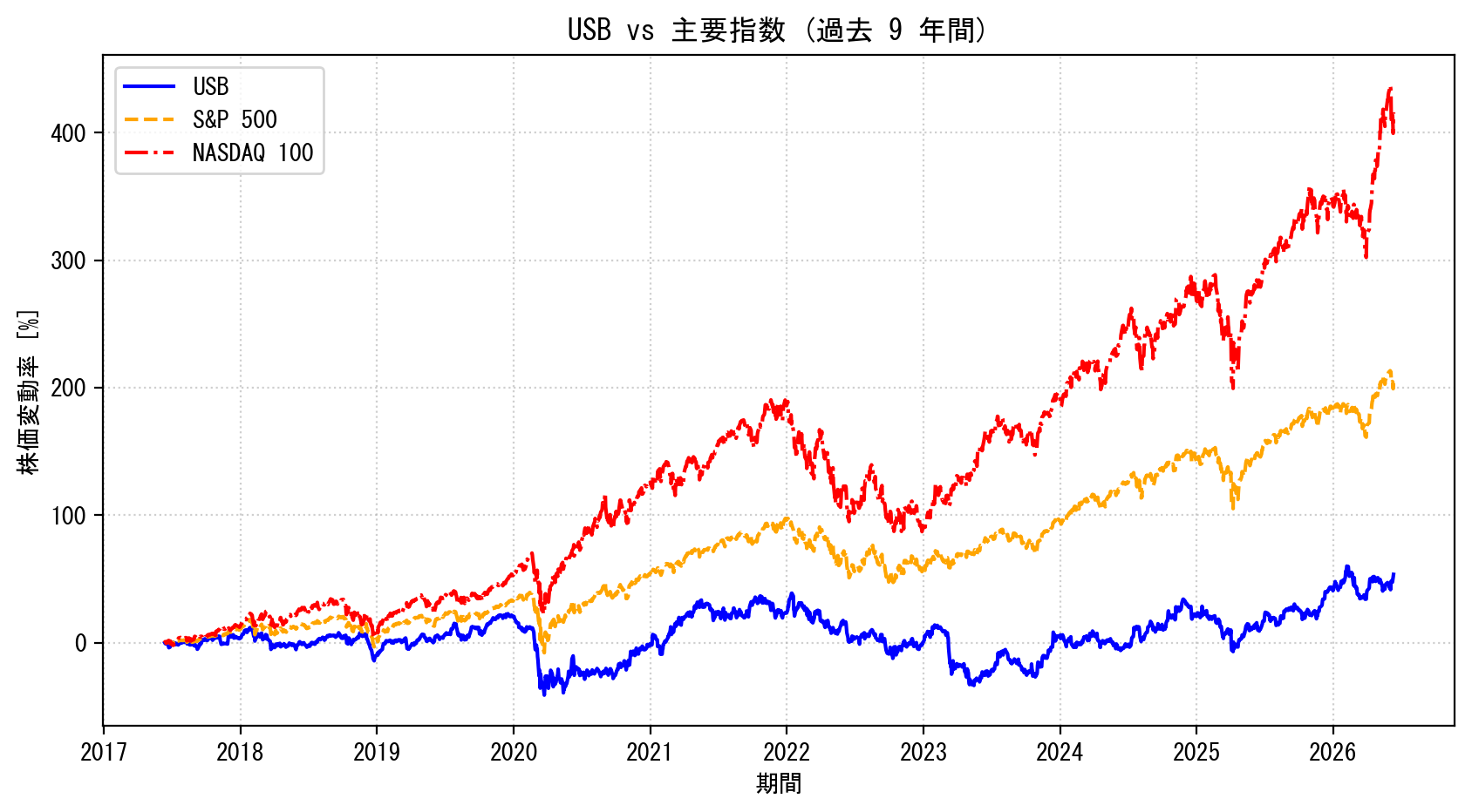USBの過去9年間の株価推移グラフ（S&P500・NASDAQ100比較）