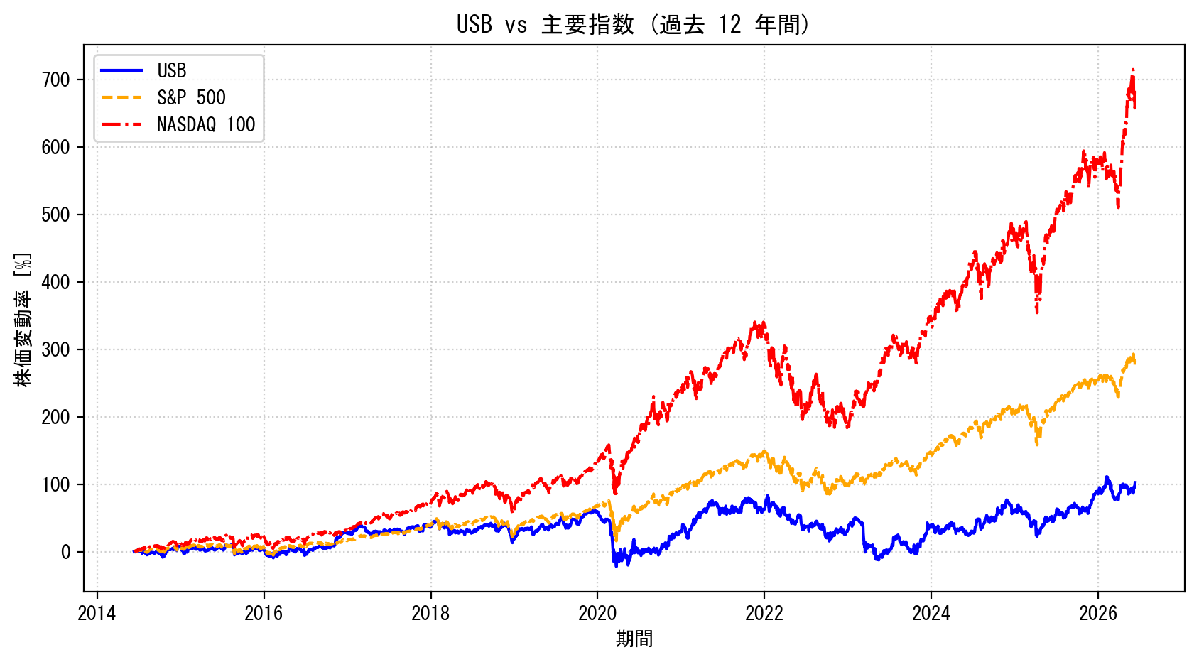 USBの過去12年間の株価推移グラフ（S&P500・NASDAQ100比較）