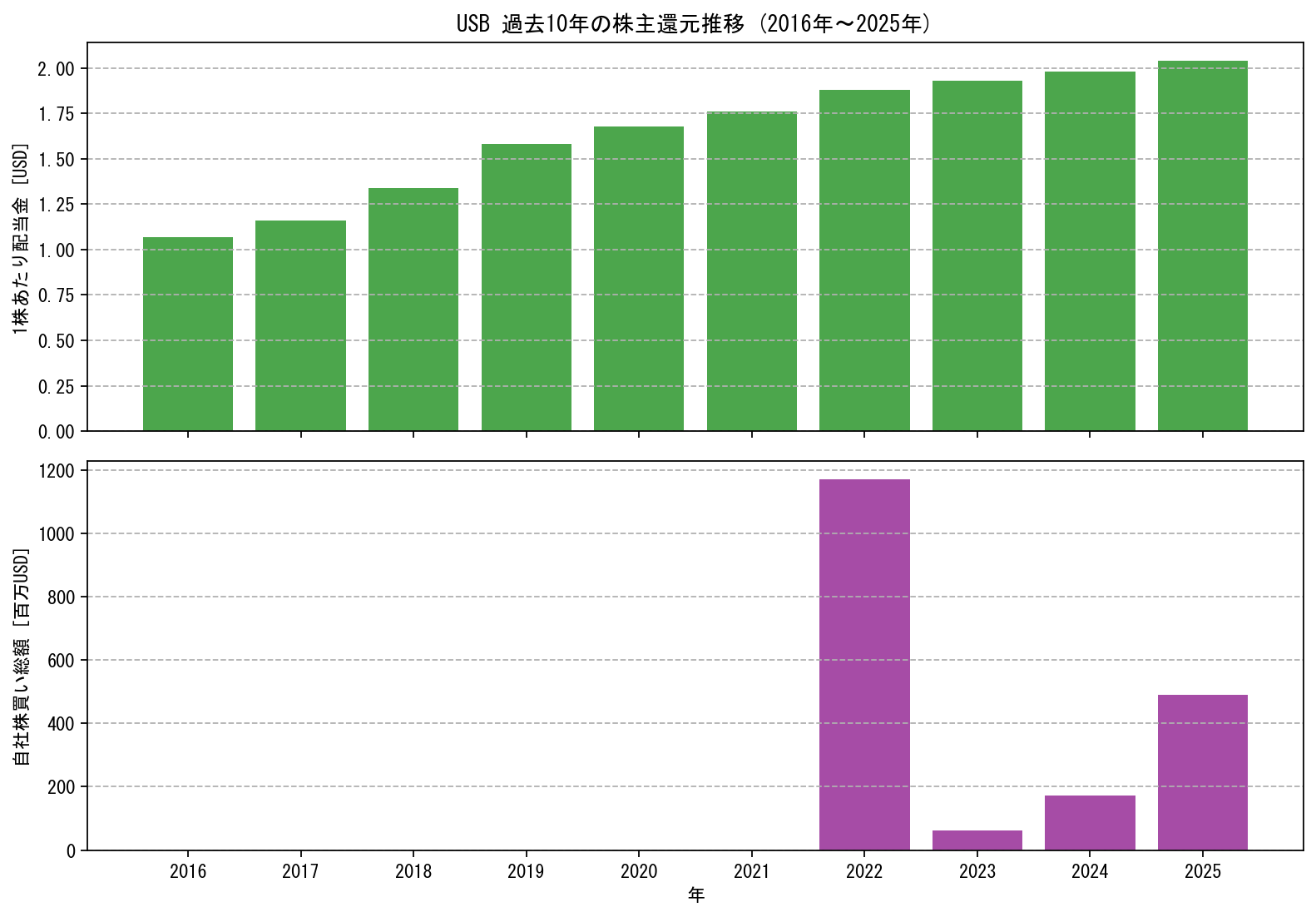 USBの過去10年間における配当金推移および自社株買い実績グラフ