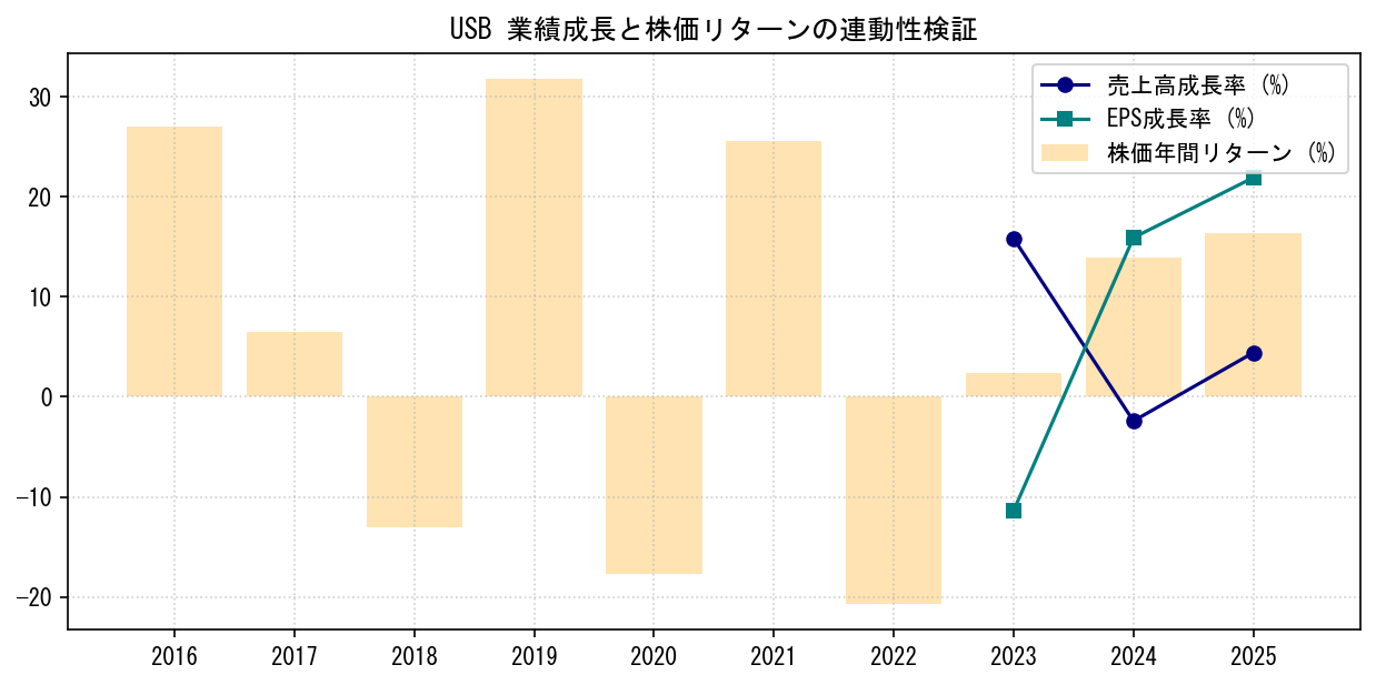 USBの業績成長率（売上高・EPS）と株価リターンの連動性検証チャート