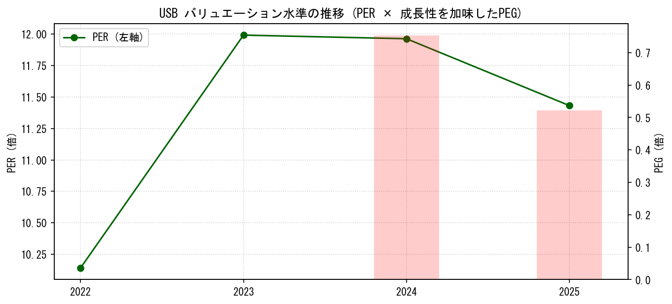 USBのPERおよびPEGレシオのバリュエーション長期推移グラフ