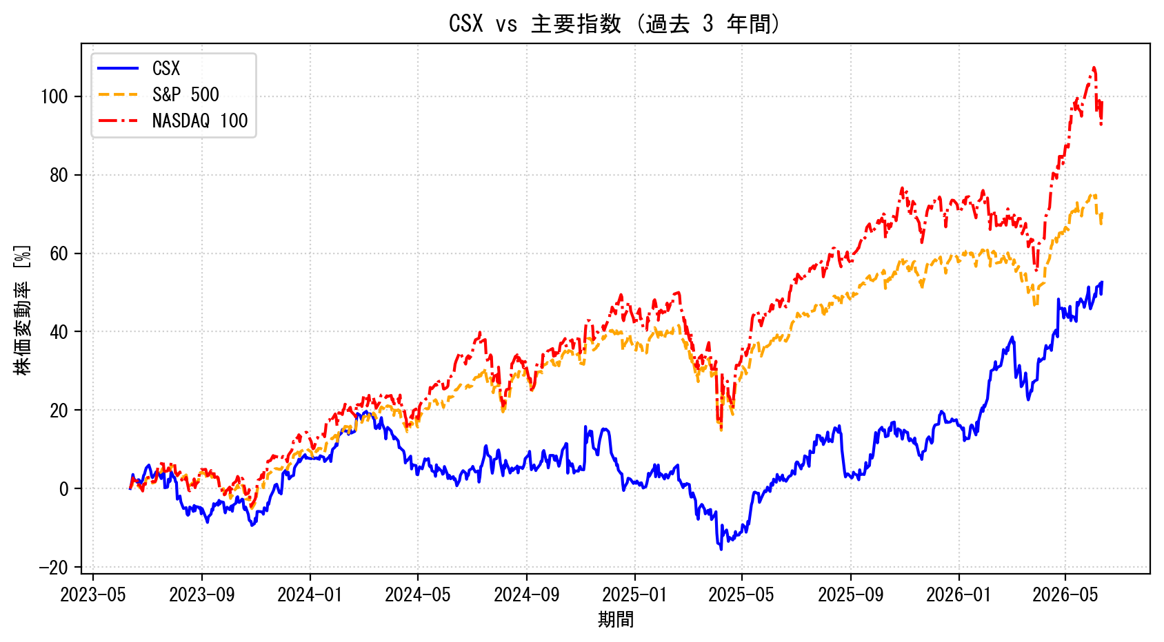 CSXの過去3年間の株価推移グラフ（S&P500・NASDAQ100比較）