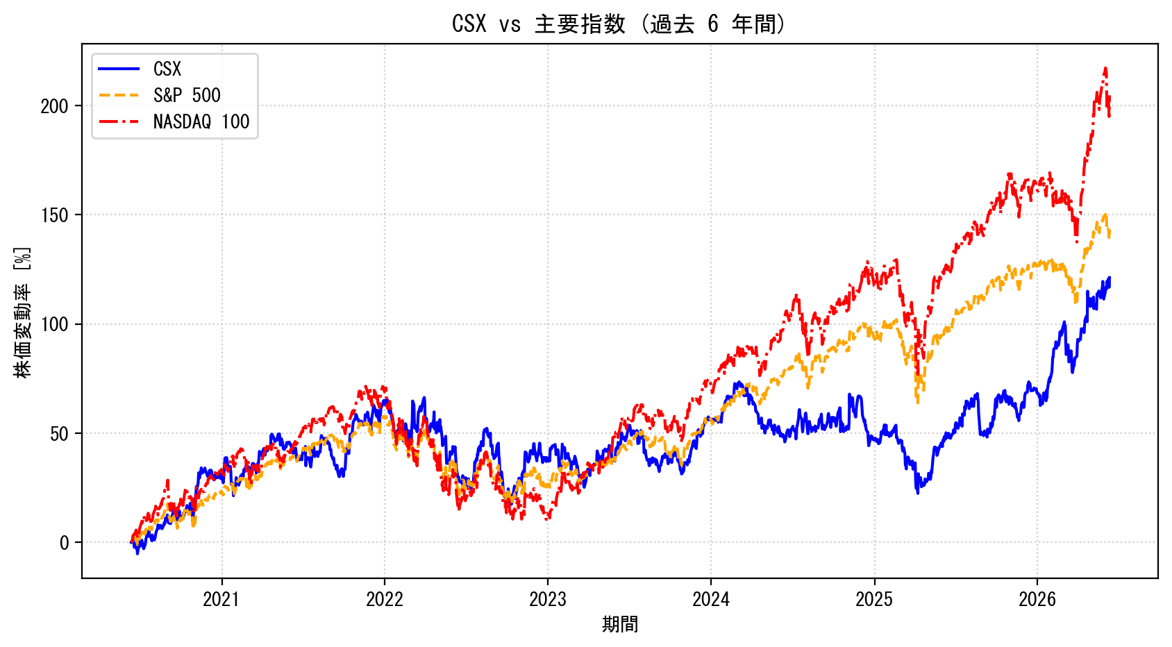 CSXの過去6年間の株価推移グラフ（S&P500・NASDAQ100比較）