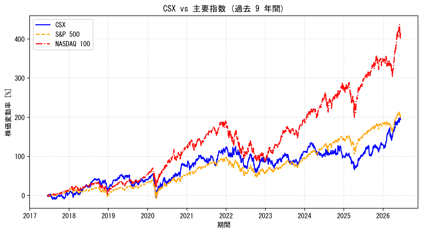 CSXの過去9年間の株価推移グラフ（S&P500・NASDAQ100比較）
