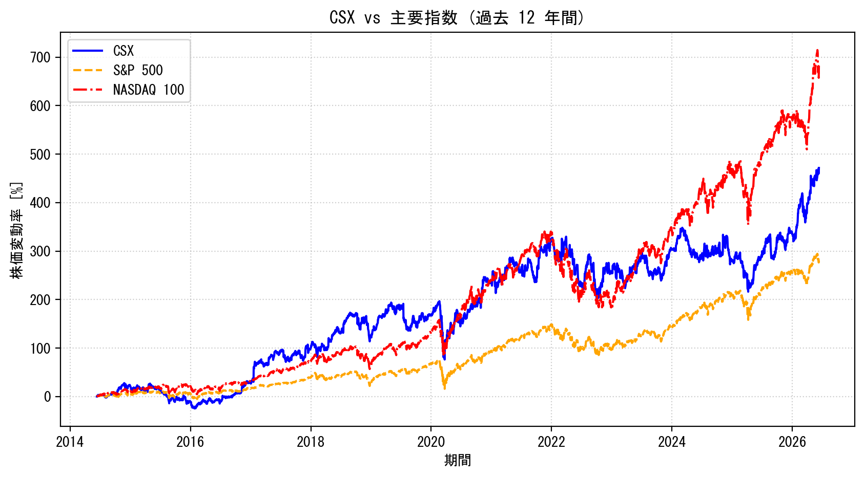 CSXの過去12年間の株価推移グラフ（S&P500・NASDAQ100比較）