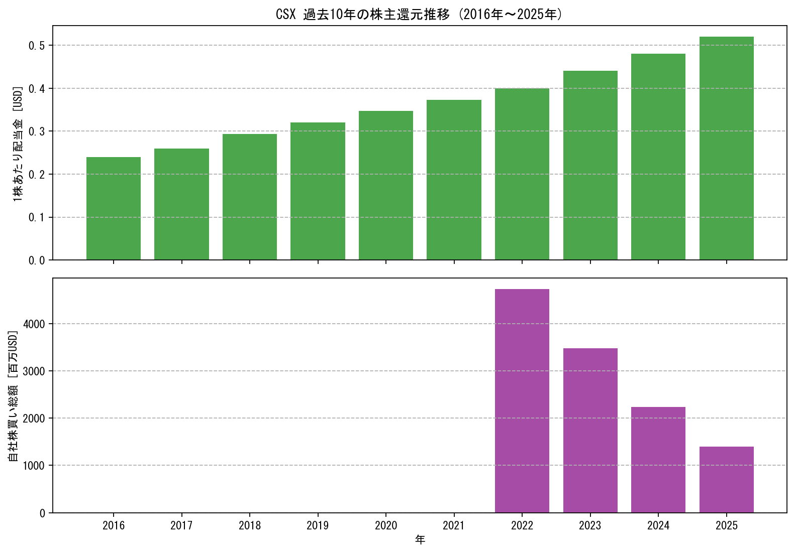 CSXの過去10年間における配当金推移および自社株買い実績グラフ