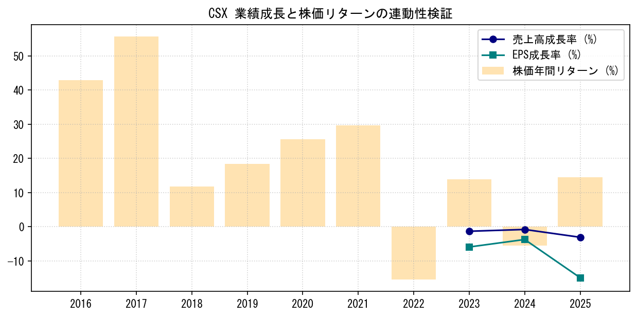CSXの業績成長率（売上高・EPS）と株価リターンの連動性検証チャート
