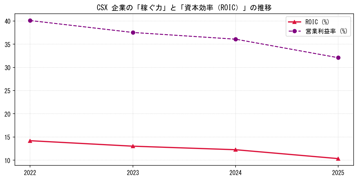 CSXの営業利益率と投下資本利益率（ROIC）の長期推移グラフ
