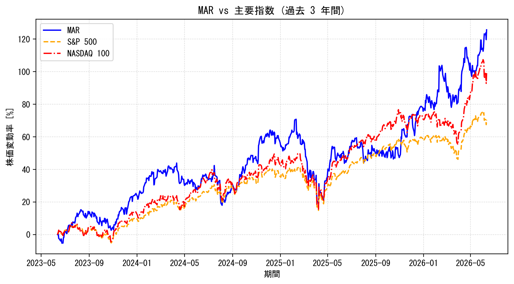 MARの過去3年間の株価推移グラフ（S&P500・NASDAQ100比較）