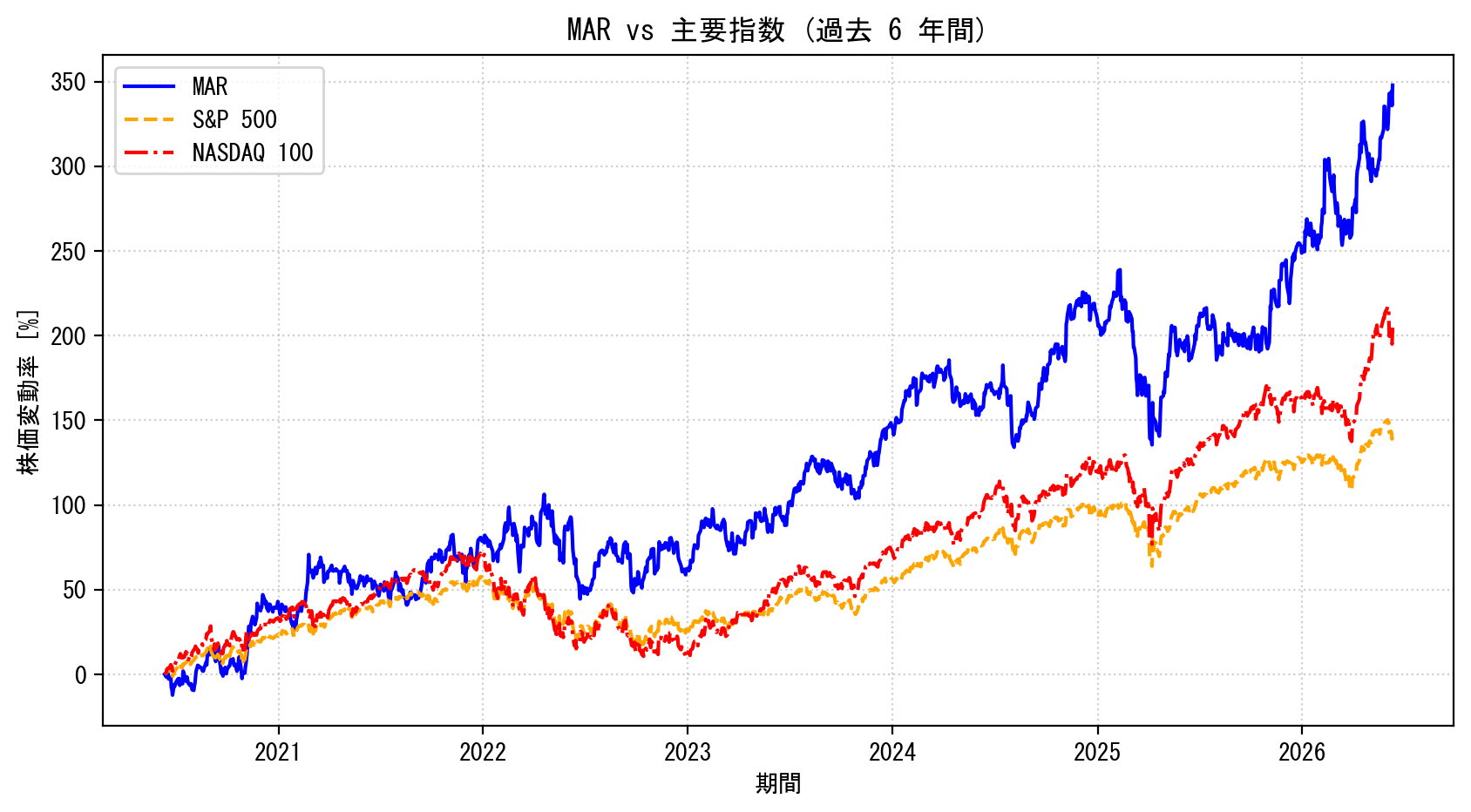 MARの過去6年間の株価推移グラフ（S&P500・NASDAQ100比較）