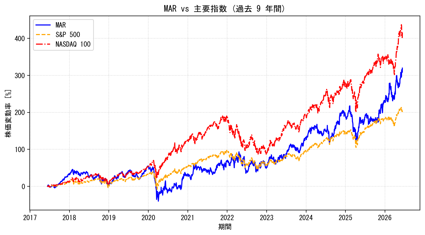 MARの過去9年間の株価推移グラフ（S&P500・NASDAQ100比較）