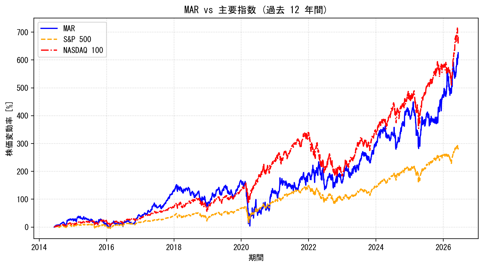 MARの過去12年間の株価推移グラフ（S&P500・NASDAQ100比較）