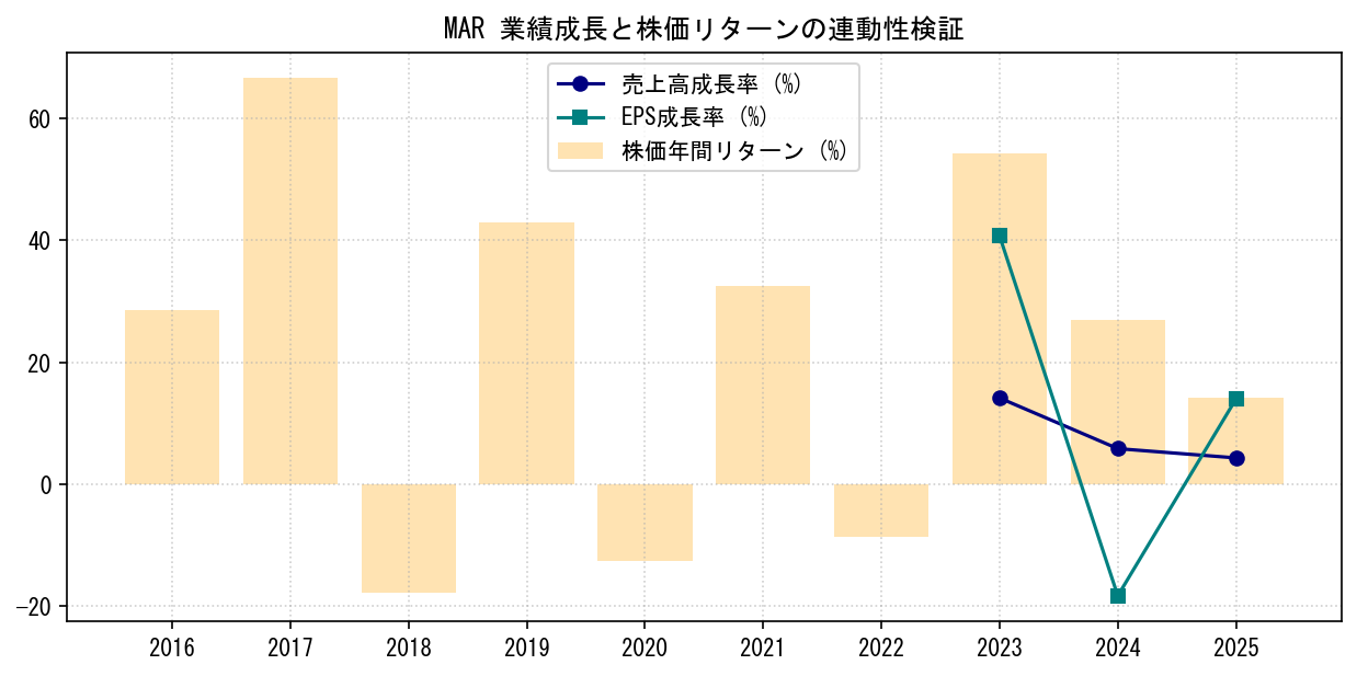 MARの業績成長率（売上高・EPS）と株価リターンの連動性検証チャート