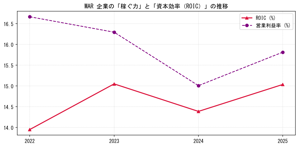 MARの営業利益率と投下資本利益率（ROIC）の長期推移グラフ