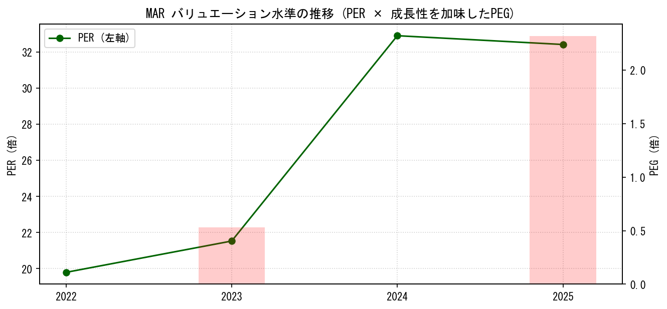 MARのPERおよびPEGレシオのバリュエーション長期推移グラフ