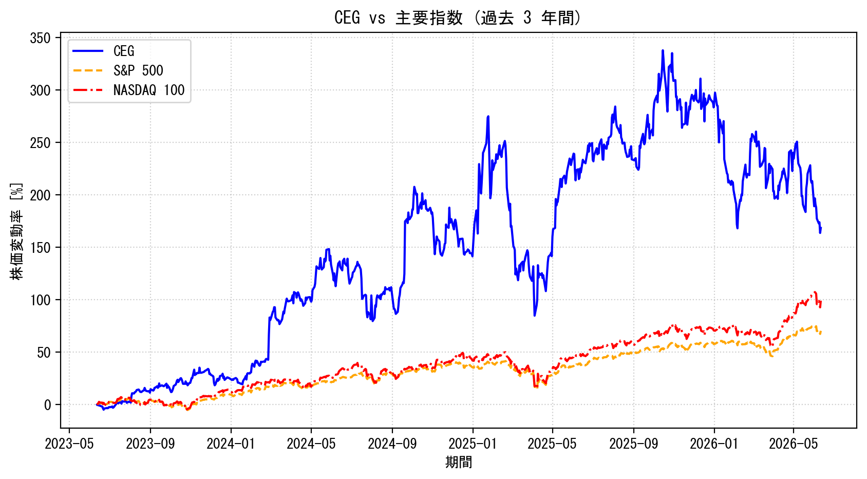 CEGの過去3年間の株価推移グラフ（S&P500・NASDAQ100比較）